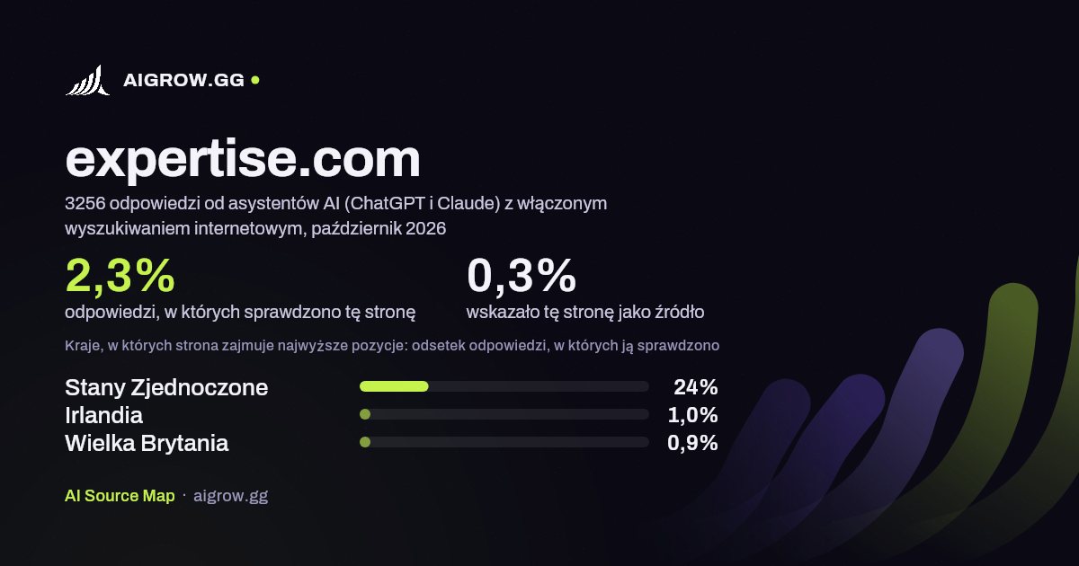 Jak często asystenci AI (ChatGPT i Claude) sprawdzają tę stronę (expertise.com) i gdzie zajmuje ona najwyższe pozycje, październik 2026