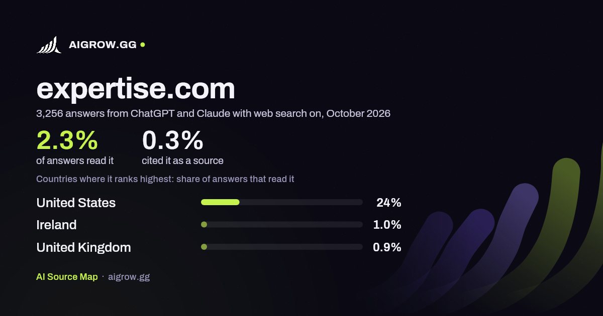 How often ChatGPT and Claude read expertise.com and where it ranks highest, October 2026