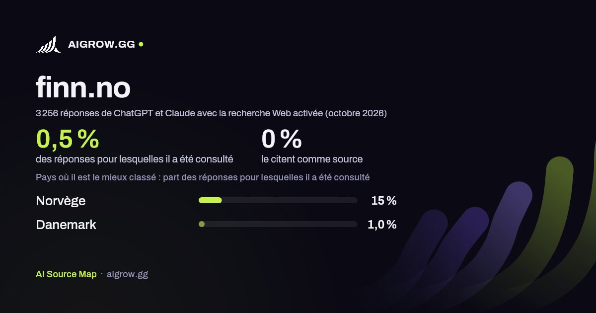 À quelle fréquence ChatGPT et Claude consultent finn.no et où ce site se classe le mieux (octobre 2026)