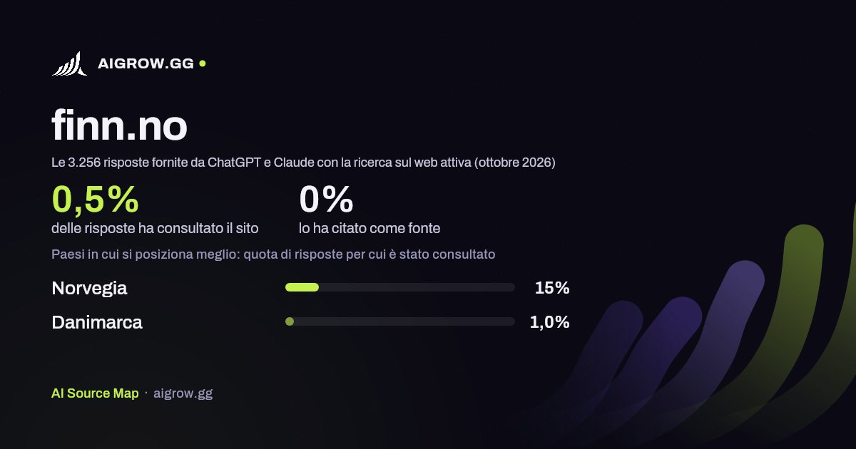 Quanto spesso finn.no viene consultato da ChatGPT e Claude e dove si posiziona meglio (ottobre 2026)