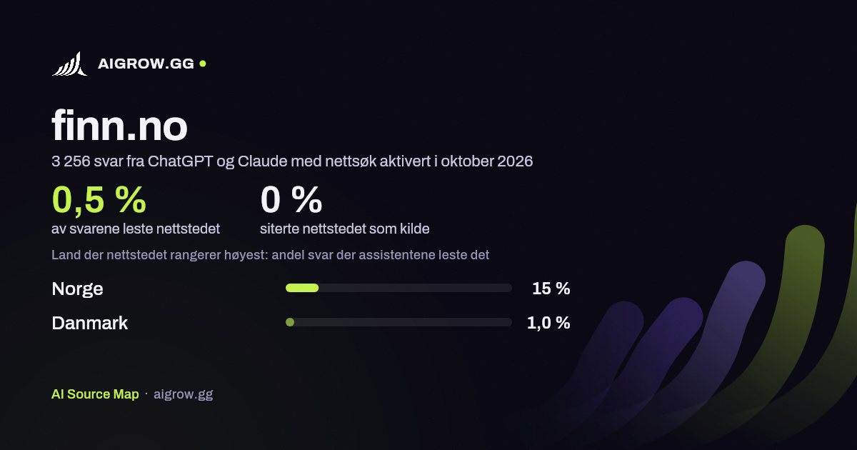 Hvor ofte ChatGPT og Claude leser finn.no, og hvor nettstedet rangerer høyest i oktober 2026