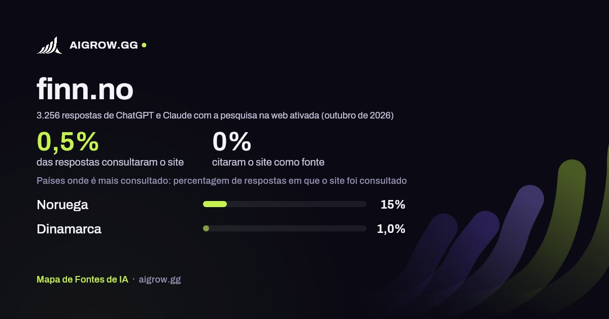 Frequência com que ChatGPT e Claude consultam finn.no e onde é mais consultado (outubro de 2026)