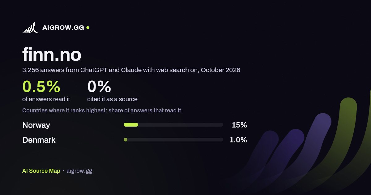 How often ChatGPT and Claude read finn.no and where it ranks highest, October 2026