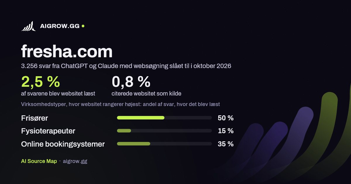 Hvor ofte ChatGPT og Claude læste fresha.com, og hvor websitet rangerer højest i oktober 2026