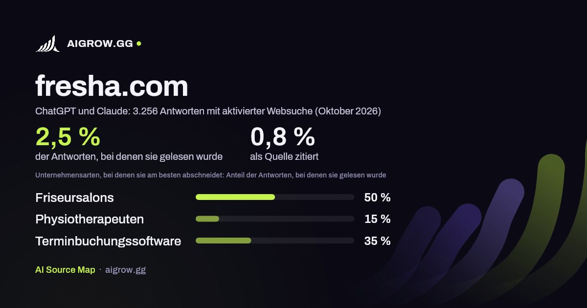 fresha.com: Wie oft ChatGPT und Claude die Website lesen und wo sie am besten abschneidet (Oktober 2026)