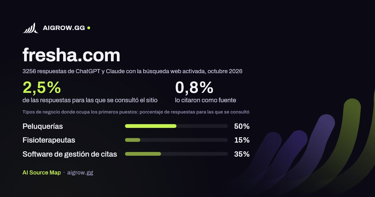 Frecuencia con la que ChatGPT y Claude consultan fresha.com y dónde ocupa los primeros puestos, octubre 2026