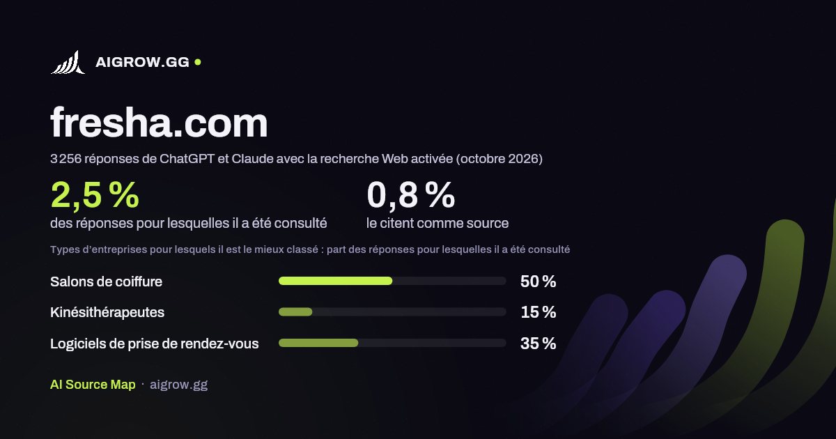 À quelle fréquence ChatGPT et Claude consultent fresha.com et où ce site se classe le mieux (octobre 2026)
