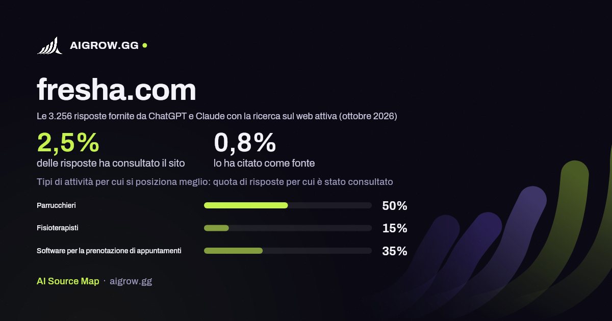 Quanto spesso fresha.com viene consultato da ChatGPT e Claude e dove si posiziona meglio (ottobre 2026)