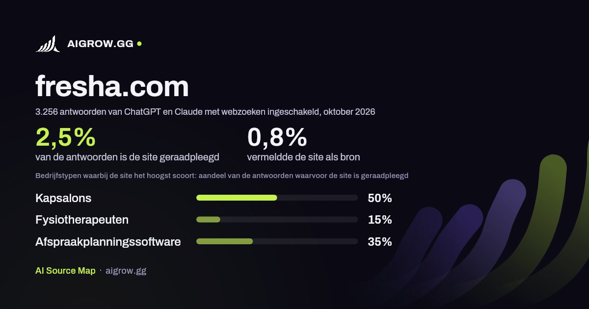 Hoe vaak ChatGPT en Claude fresha.com raadplegen en waar de site het hoogst scoort, oktober 2026