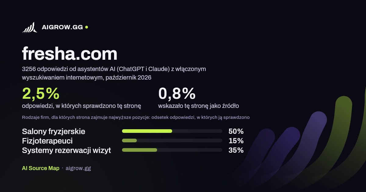 Jak często asystenci AI (ChatGPT i Claude) sprawdzają tę stronę (fresha.com) i gdzie zajmuje ona najwyższe pozycje, październik 2026