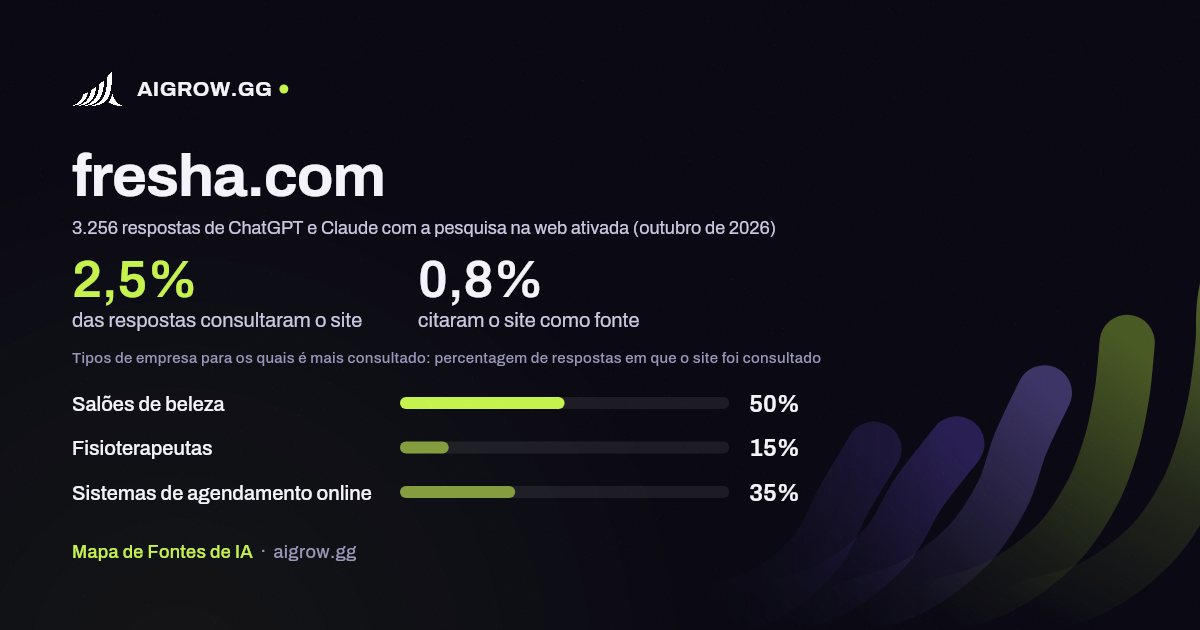 Frequência com que ChatGPT e Claude consultam fresha.com e onde é mais consultado (outubro de 2026)