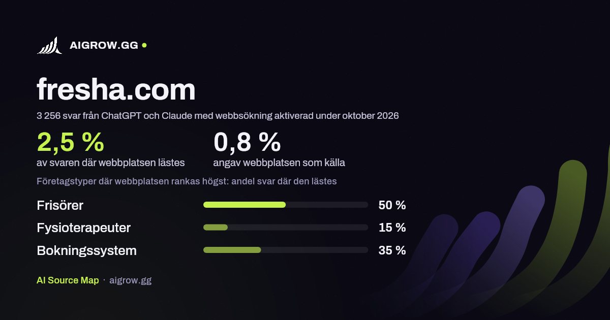 Hur ofta ChatGPT och Claude läser fresha.com och var webbplatsen rankas högst under oktober 2026