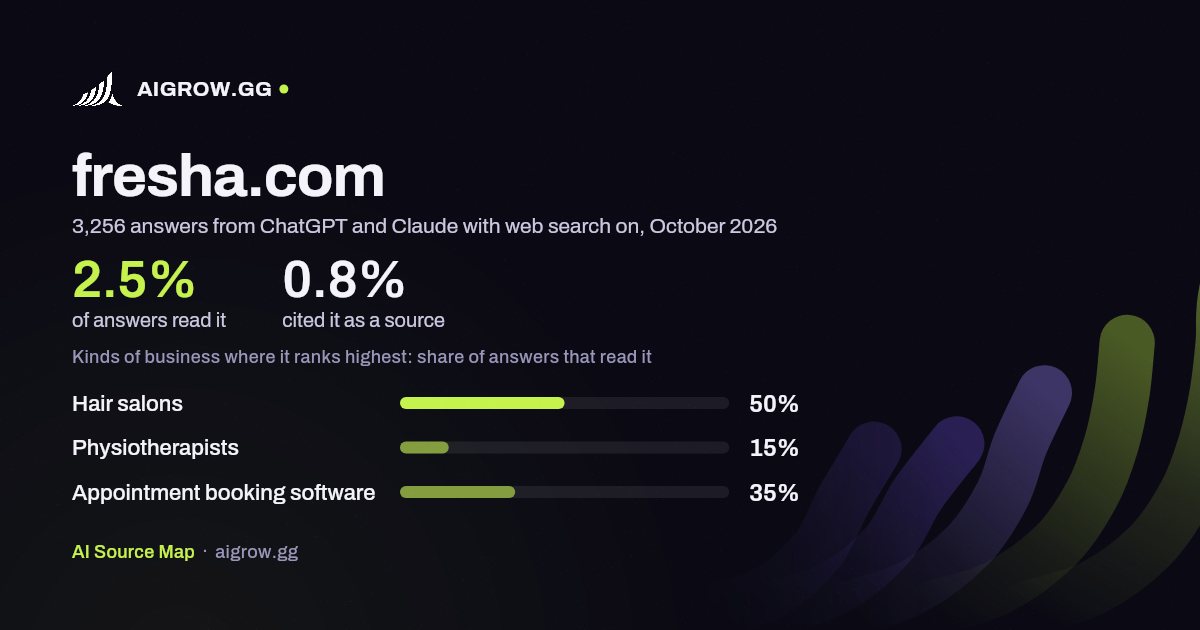 How often ChatGPT and Claude read fresha.com and where it ranks highest, October 2026