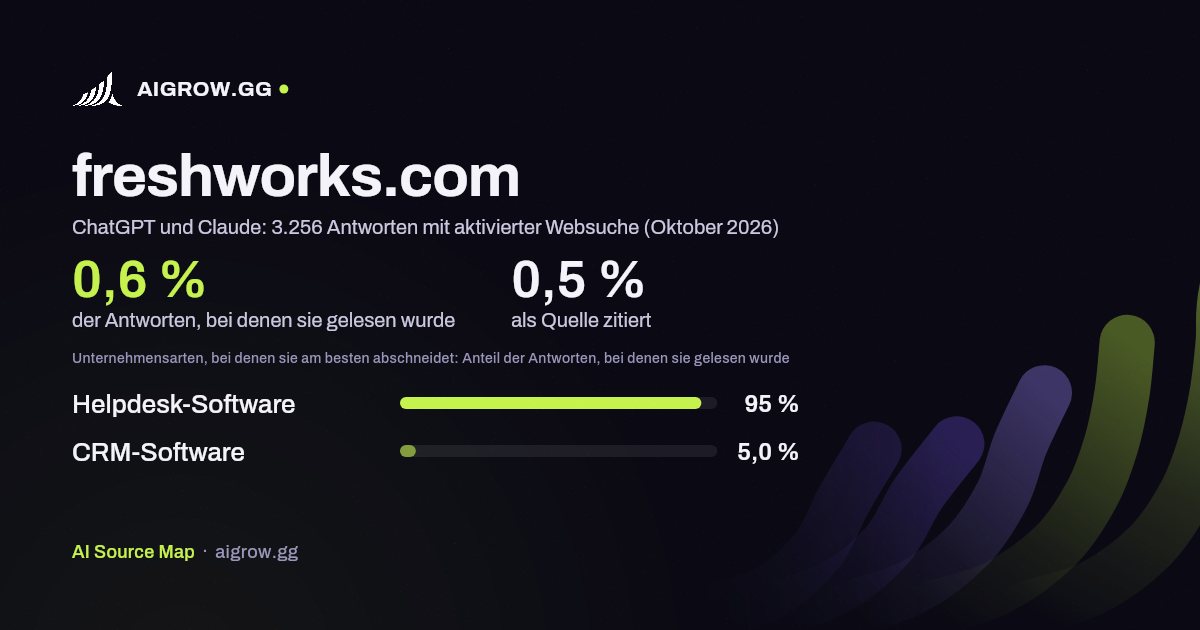 freshworks.com: Wie oft ChatGPT und Claude die Website lesen und wo sie am besten abschneidet (Oktober 2026)
