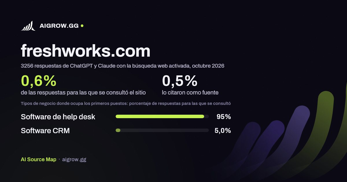 Frecuencia con la que ChatGPT y Claude consultan freshworks.com y dónde ocupa los primeros puestos, octubre 2026