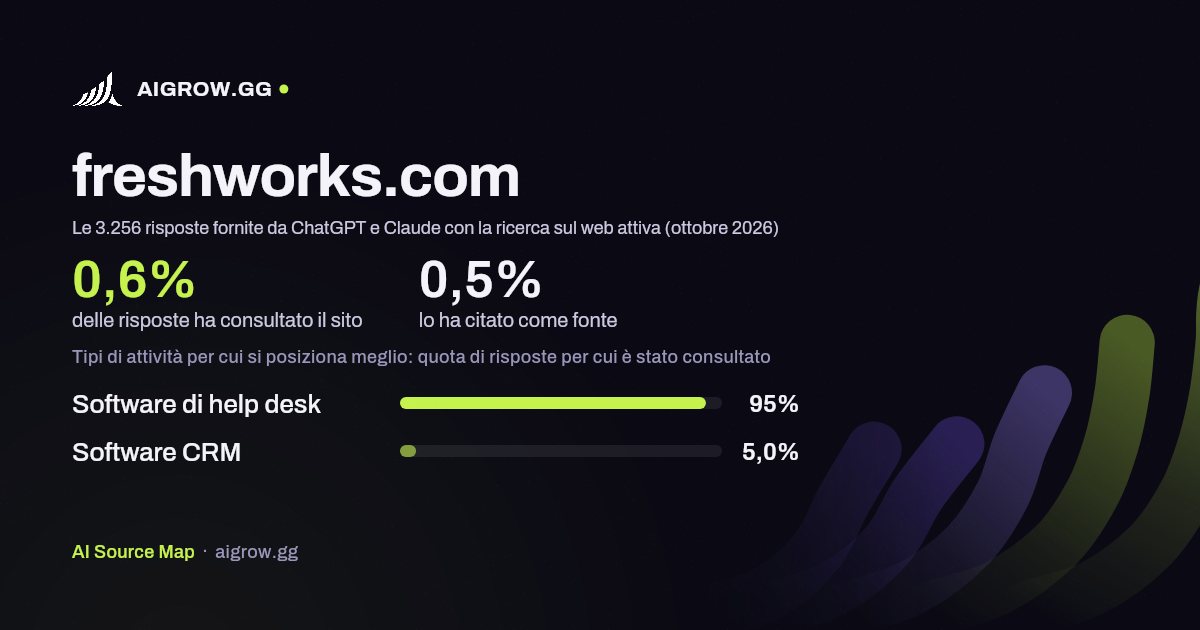 Quanto spesso freshworks.com viene consultato da ChatGPT e Claude e dove si posiziona meglio (ottobre 2026)
