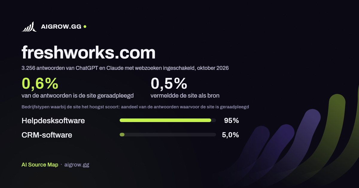 Hoe vaak ChatGPT en Claude freshworks.com raadplegen en waar de site het hoogst scoort, oktober 2026