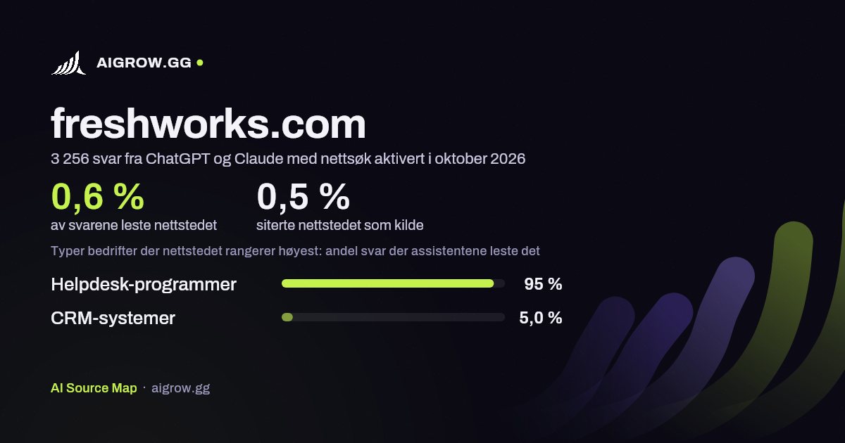 Hvor ofte ChatGPT og Claude leser freshworks.com, og hvor nettstedet rangerer høyest i oktober 2026