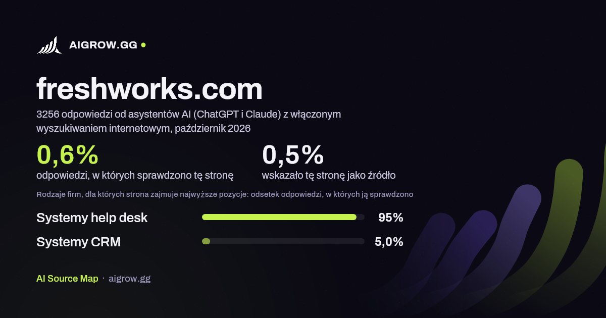 Jak często asystenci AI (ChatGPT i Claude) sprawdzają tę stronę (freshworks.com) i gdzie zajmuje ona najwyższe pozycje, październik 2026