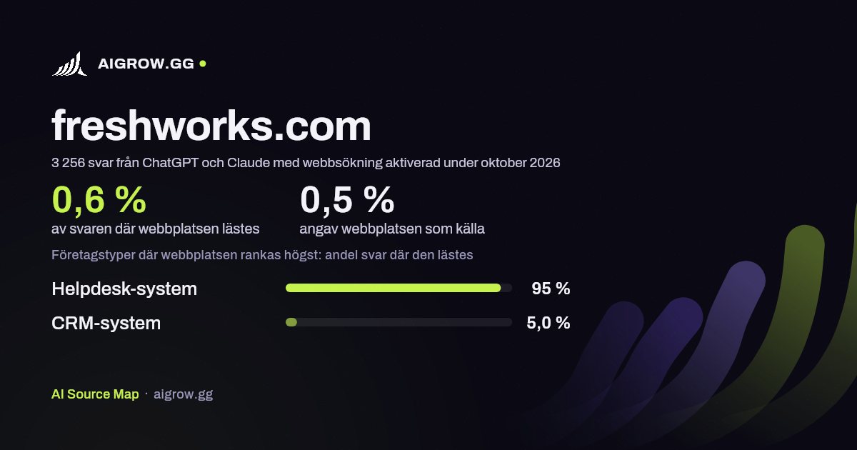 Hur ofta ChatGPT och Claude läser freshworks.com och var webbplatsen rankas högst under oktober 2026