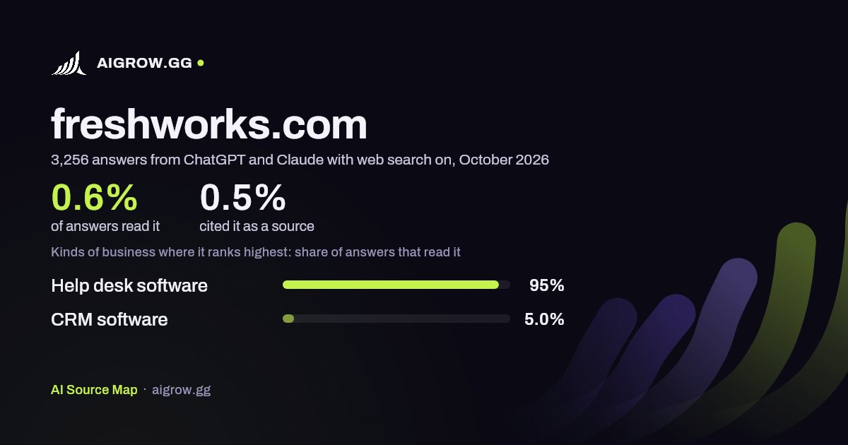 How often ChatGPT and Claude read freshworks.com and where it ranks highest, October 2026