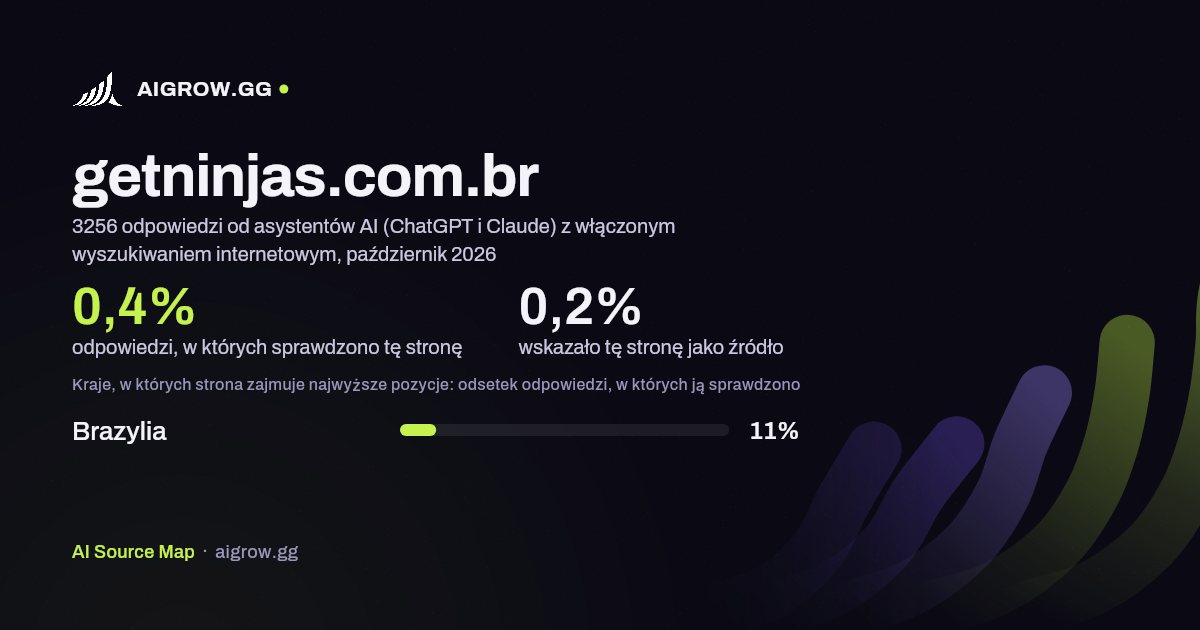 Jak często asystenci AI (ChatGPT i Claude) sprawdzają tę stronę (getninjas.com.br) i gdzie zajmuje ona najwyższe pozycje, październik 2026