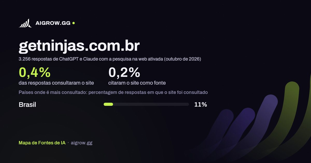 Frequência com que ChatGPT e Claude consultam getninjas.com.br e onde é mais consultado (outubro de 2026)