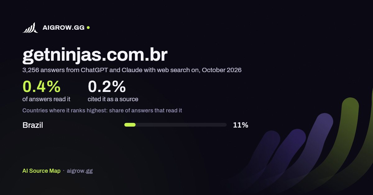 How often ChatGPT and Claude read getninjas.com.br and where it ranks highest, October 2026