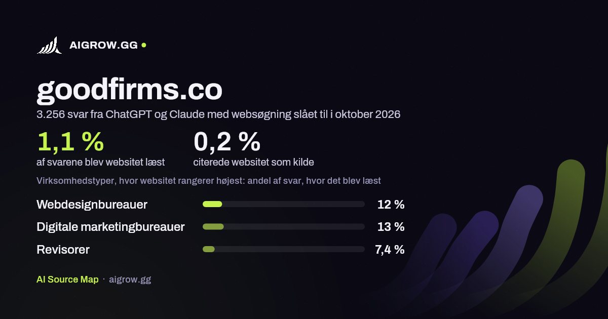 Hvor ofte ChatGPT og Claude læste goodfirms.co, og hvor websitet rangerer højest i oktober 2026