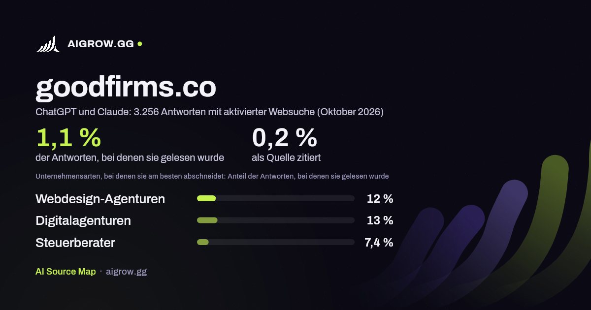 goodfirms.co: Wie oft ChatGPT und Claude die Website lesen und wo sie am besten abschneidet (Oktober 2026)
