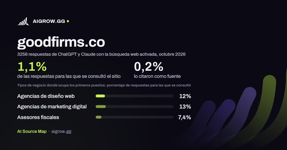 Frecuencia con la que ChatGPT y Claude consultan goodfirms.co y dónde ocupa los primeros puestos, octubre 2026
