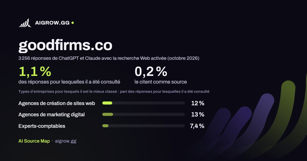 À quelle fréquence ChatGPT et Claude consultent goodfirms.co et où ce site se classe le mieux (octobre 2026)