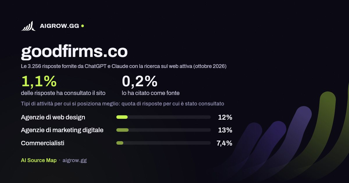 Quanto spesso goodfirms.co viene consultato da ChatGPT e Claude e dove si posiziona meglio (ottobre 2026)