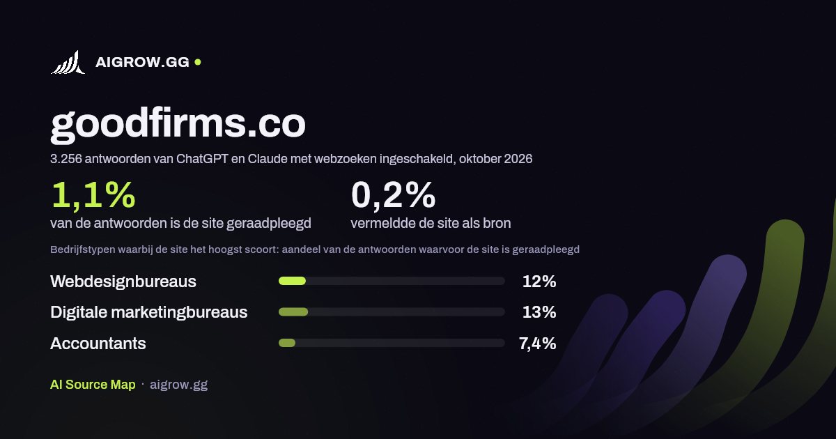 Hoe vaak ChatGPT en Claude goodfirms.co raadplegen en waar de site het hoogst scoort, oktober 2026