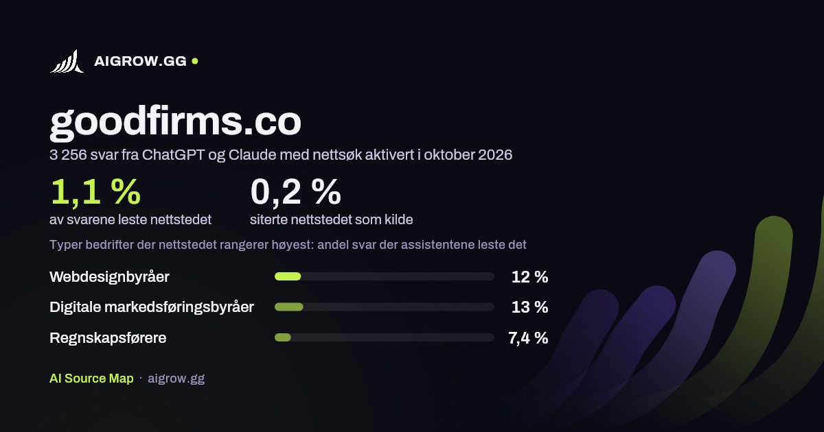 Hvor ofte ChatGPT og Claude leser goodfirms.co, og hvor nettstedet rangerer høyest i oktober 2026