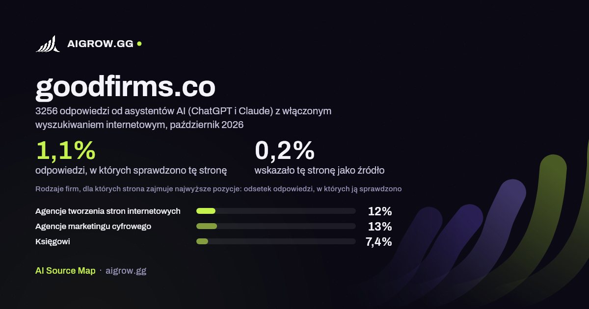Jak często asystenci AI (ChatGPT i Claude) sprawdzają tę stronę (goodfirms.co) i gdzie zajmuje ona najwyższe pozycje, październik 2026