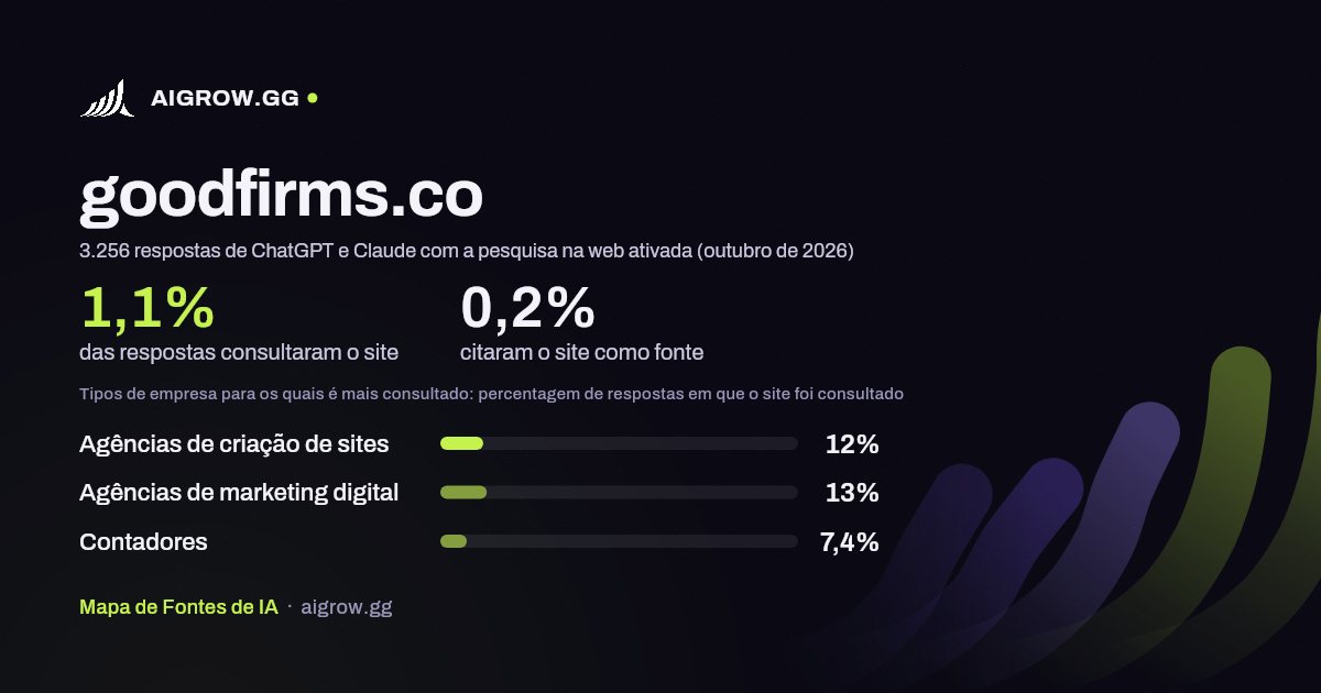 Frequência com que ChatGPT e Claude consultam goodfirms.co e onde é mais consultado (outubro de 2026)