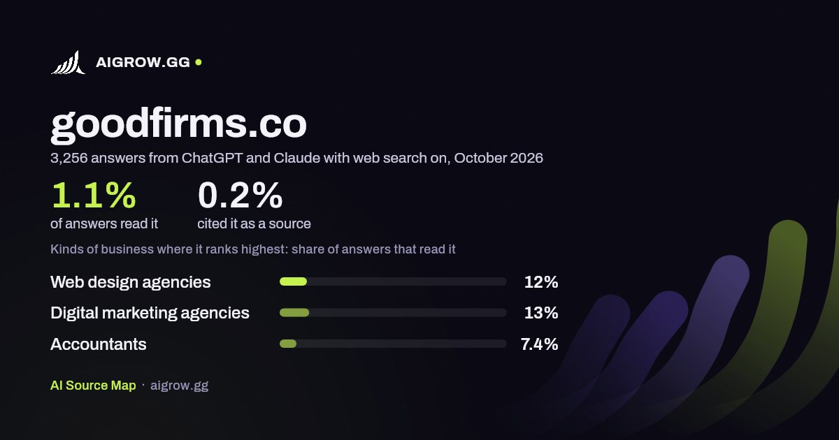 How often ChatGPT and Claude read goodfirms.co and where it ranks highest, October 2026