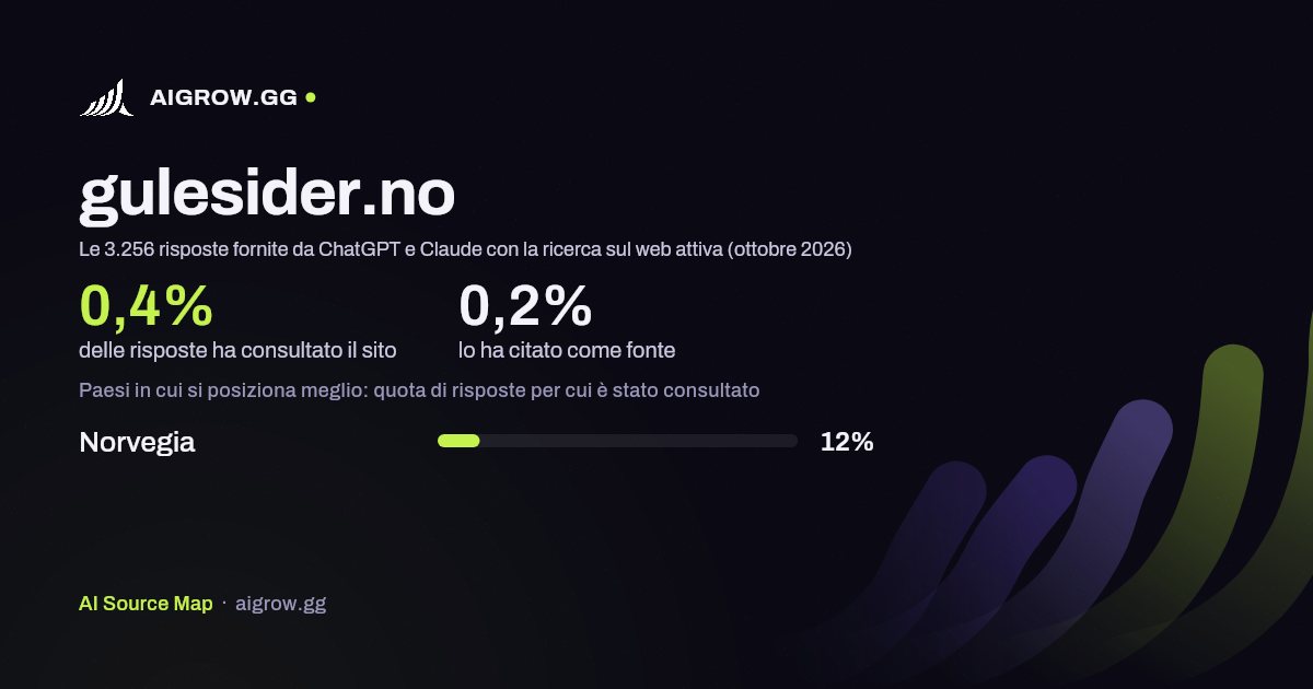 Quanto spesso gulesider.no viene consultato da ChatGPT e Claude e dove si posiziona meglio (ottobre 2026)