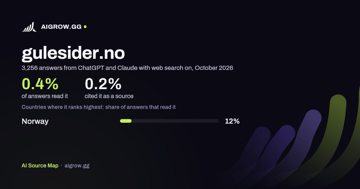 How often ChatGPT and Claude read gulesider.no and where it ranks highest, October 2026