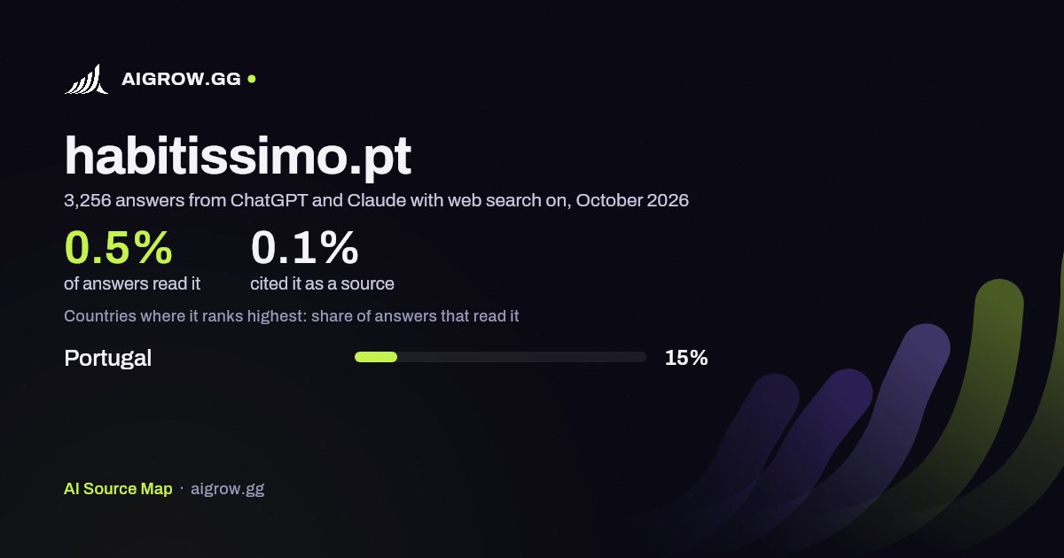 How often ChatGPT and Claude read habitissimo.pt and where it ranks highest, October 2026