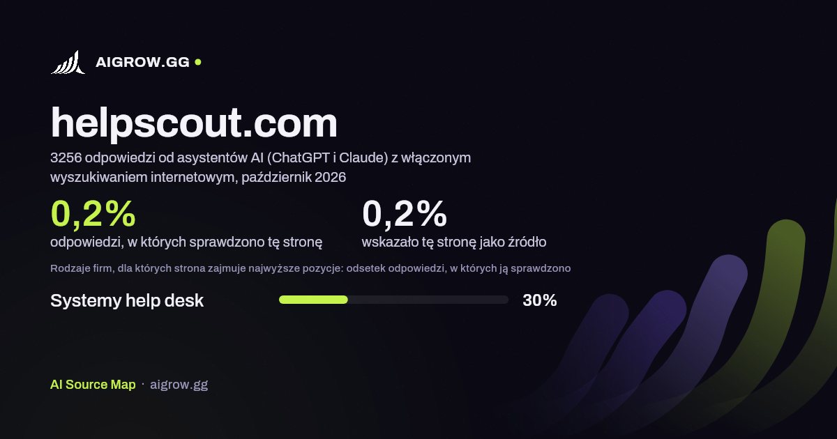 Jak często asystenci AI (ChatGPT i Claude) sprawdzają tę stronę (helpscout.com) i gdzie zajmuje ona najwyższe pozycje, październik 2026