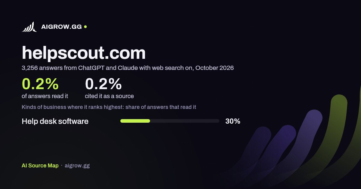 How often ChatGPT and Claude read helpscout.com and where it ranks highest, October 2026