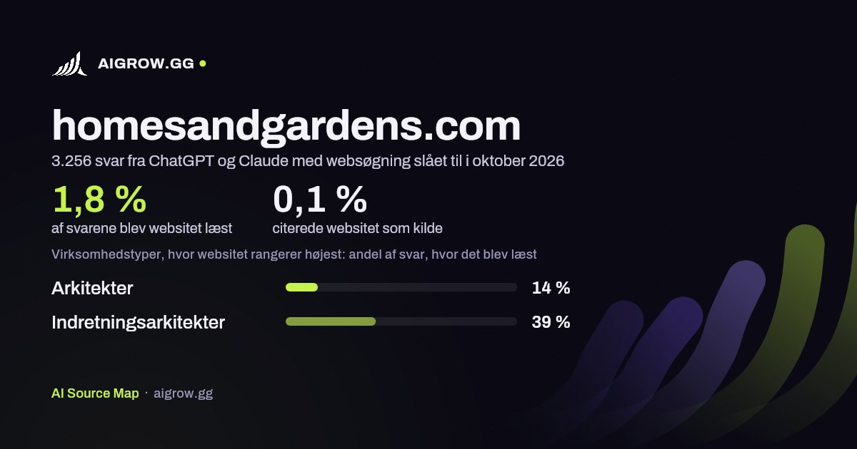 Hvor ofte ChatGPT og Claude læste homesandgardens.com, og hvor websitet rangerer højest i oktober 2026