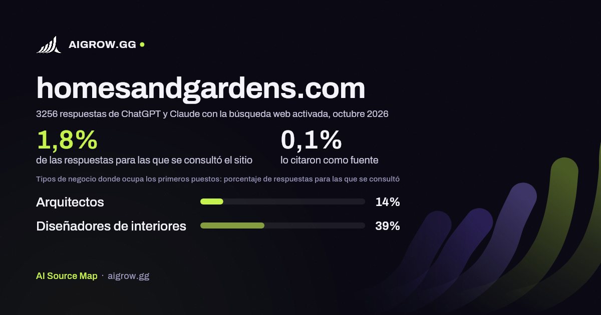 Frecuencia con la que ChatGPT y Claude consultan homesandgardens.com y dónde ocupa los primeros puestos, octubre 2026