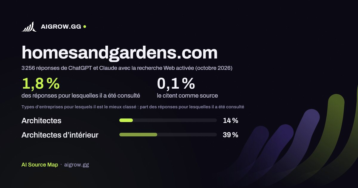 À quelle fréquence ChatGPT et Claude consultent homesandgardens.com et où ce site se classe le mieux (octobre 2026)