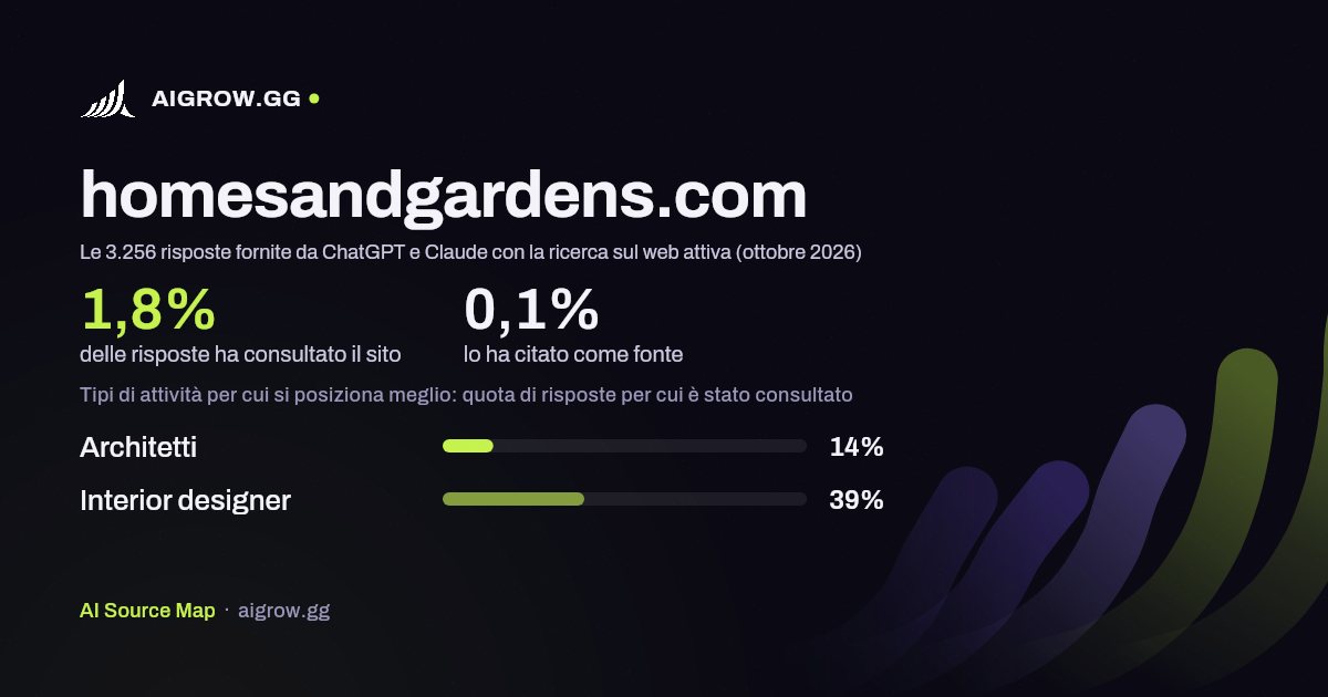 Quanto spesso homesandgardens.com viene consultato da ChatGPT e Claude e dove si posiziona meglio (ottobre 2026)