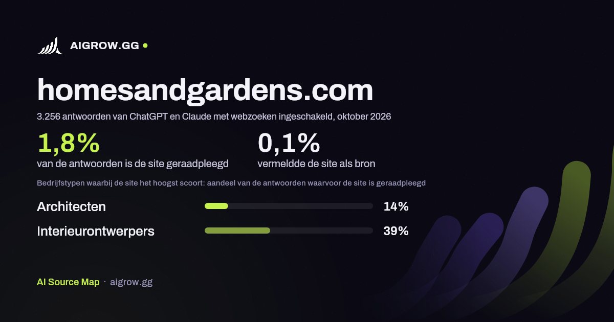 Hoe vaak ChatGPT en Claude homesandgardens.com raadplegen en waar de site het hoogst scoort, oktober 2026