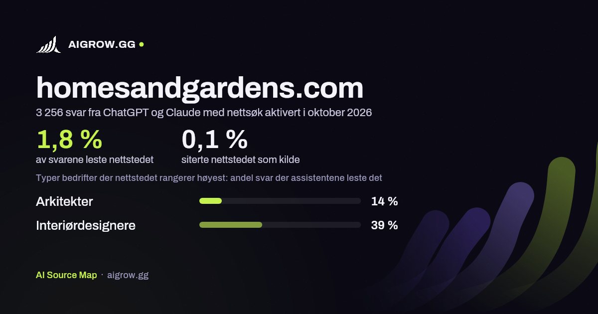 Hvor ofte ChatGPT og Claude leser homesandgardens.com, og hvor nettstedet rangerer høyest i oktober 2026