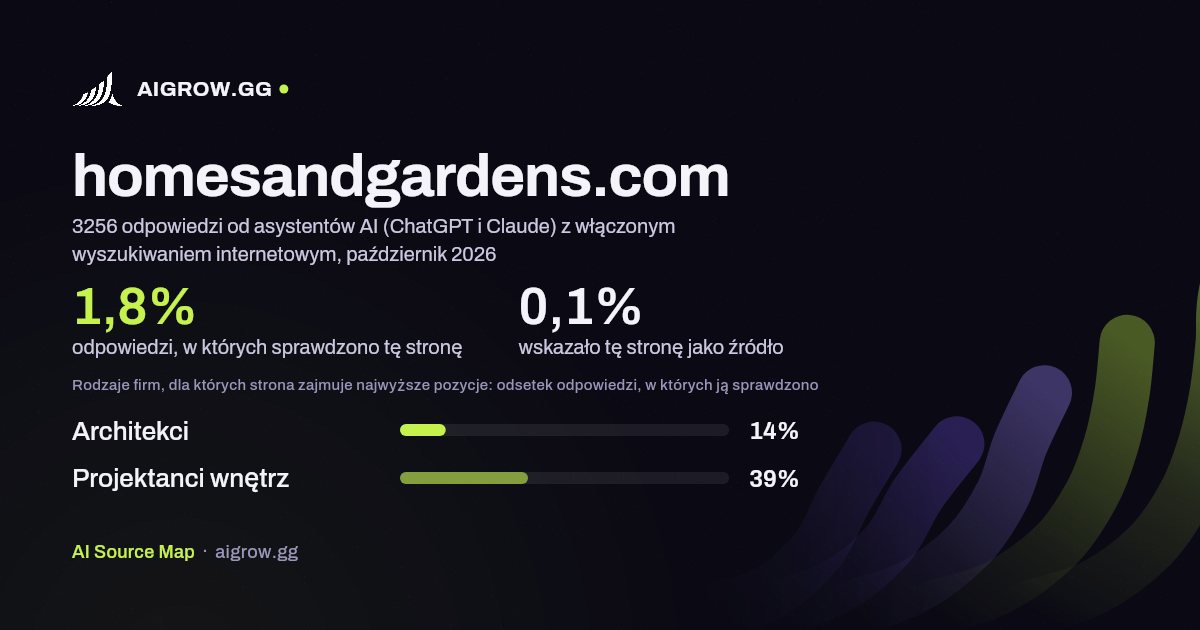 Jak często asystenci AI (ChatGPT i Claude) sprawdzają tę stronę (homesandgardens.com) i gdzie zajmuje ona najwyższe pozycje, październik 2026